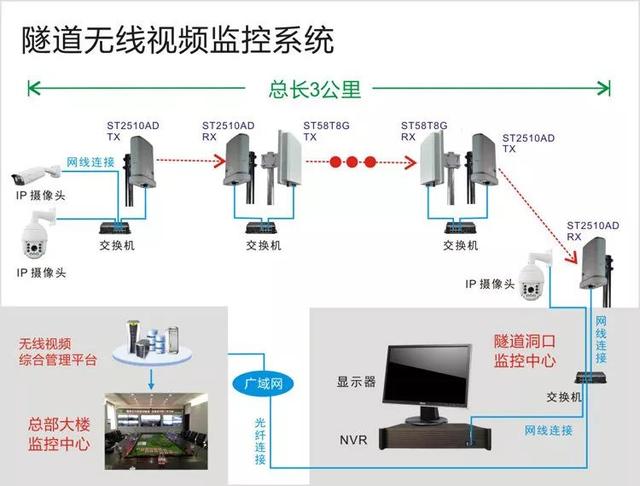 無線遠程監(jiān)控系統(tǒng)能用在什么地方？