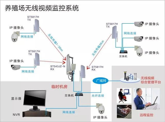 無線遠程監(jiān)控系統(tǒng)能用在什么地方？