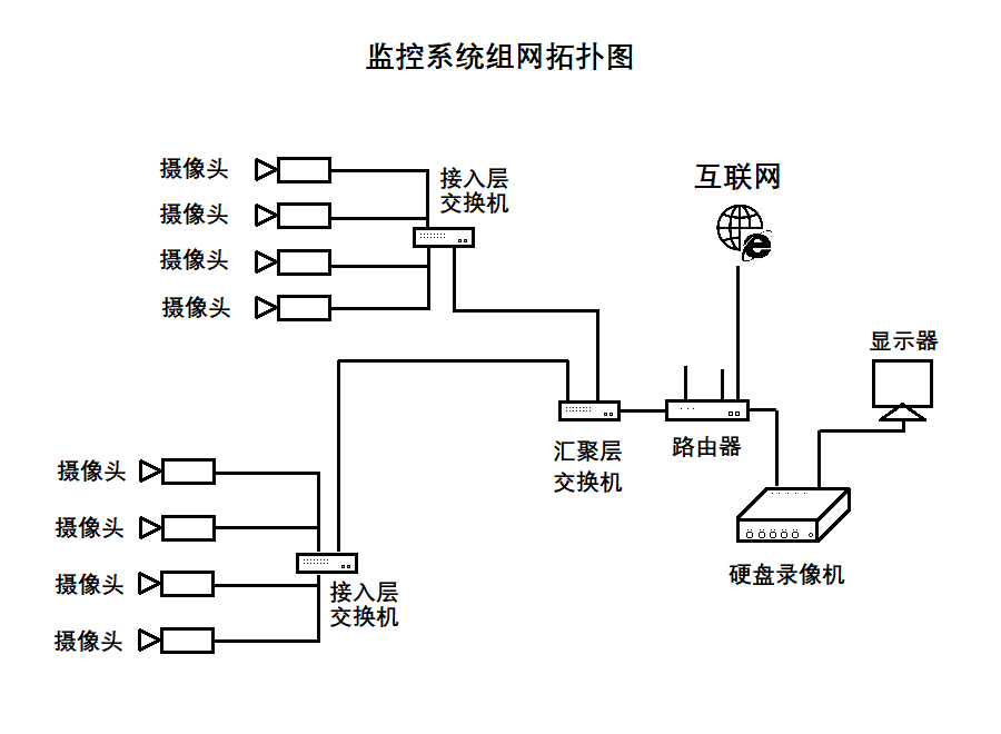 監(jiān)控系統(tǒng)的構成 監(jiān)控系統(tǒng)組網