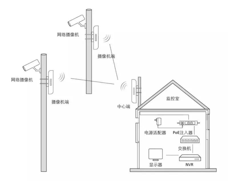 弱電系統(tǒng)工程 無(wú)線網(wǎng)橋